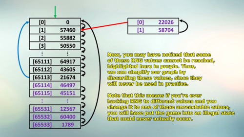 A graph showing notable RNG values and indices in SM64.